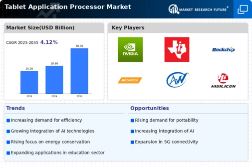 Tablet Application Processor Market
 Infographic
