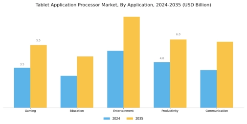 Tablet Application Processor Market
 Segment Image 0