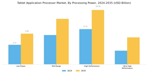 Tablet Application Processor Market
 Segment Image 1