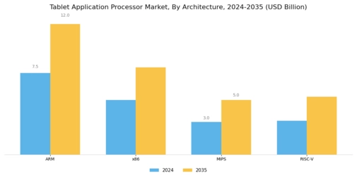 Tablet Application Processor Market
 Segment Image 2