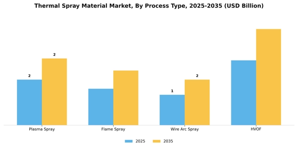 Thermal Spray Material Market Segment Image 3