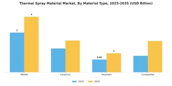 Thermal Spray Material Market Segment Image 1