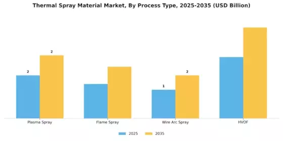 Thermal Spray Material Market Segment Image 2