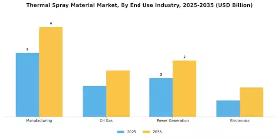 Thermal Spray Material Market Segment Image 3