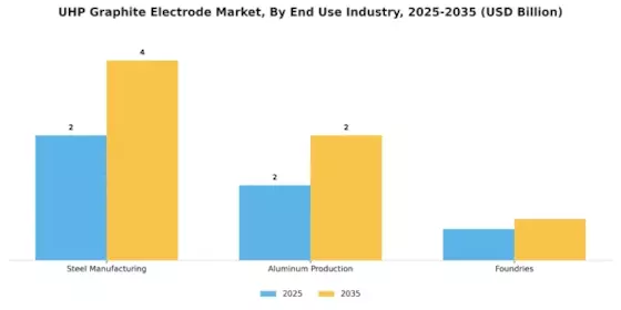 UHP Graphite Electrode Market Segment Image 2