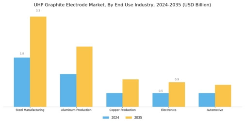 UHP Graphite Electrode Market Segment Image 1
