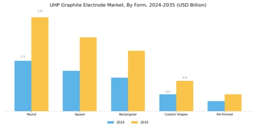 UHP Graphite Electrode Market Segment Image 3