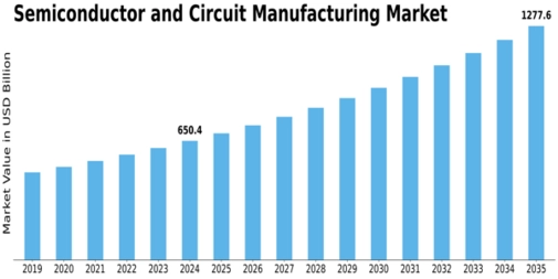 Semiconductor Circuit Manufacturing Market Size