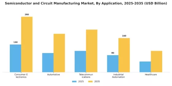 Semiconductor Circuit Manufacturing Market Segment Image 0