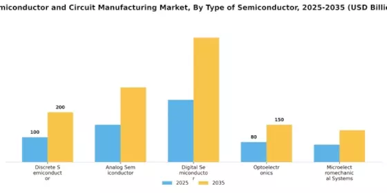 Semiconductor Circuit Manufacturing Market Segment Image 1
