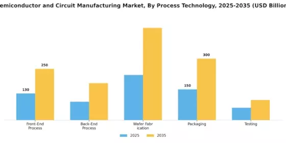 Semiconductor Circuit Manufacturing Market Segment Image 2