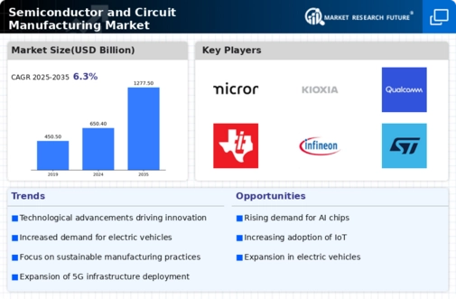 Semiconductor Circuit Manufacturing Market Infographic