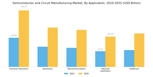 Semiconductor Circuit Manufacturing Market Segment Image 0