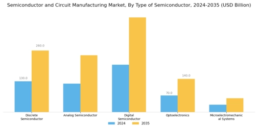 Semiconductor Circuit Manufacturing Market Segment Image 1