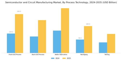 Semiconductor Circuit Manufacturing Market Segment Image 2