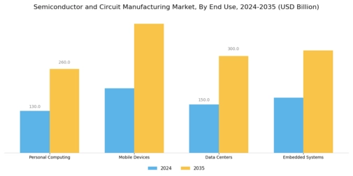 Semiconductor Circuit Manufacturing Market Segment Image 3