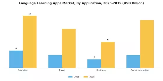 Language Learning Apps Market
 Segment Image 0