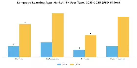 Language Learning Apps Market
 Segment Image 1
