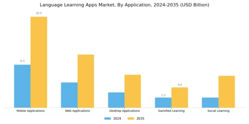 Language Learning Apps Market
 Segment Image 0