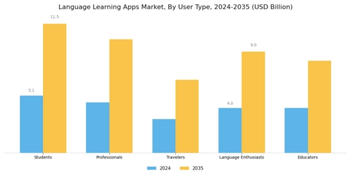 Language Learning Apps Market
 Segment Image 1