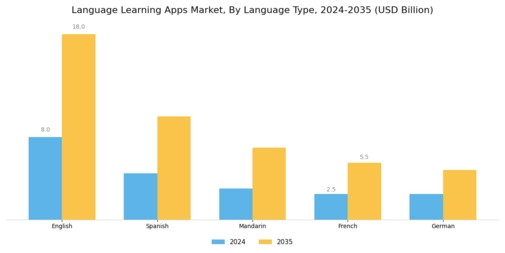 Language Learning Apps Market
 Segment Image 2