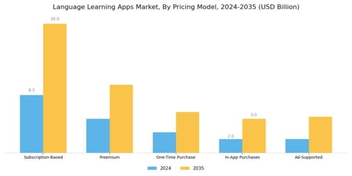 Language Learning Apps Market
 Segment Image 3