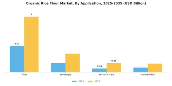 Organic Rice Flour Market Segment Image 2