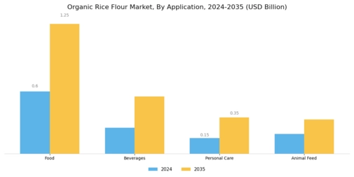 Organic Rice Flour Market Segment Image 2