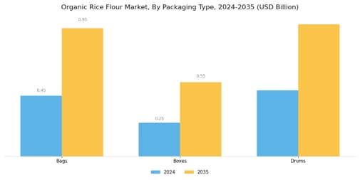Organic Rice Flour Market Segment Image 4