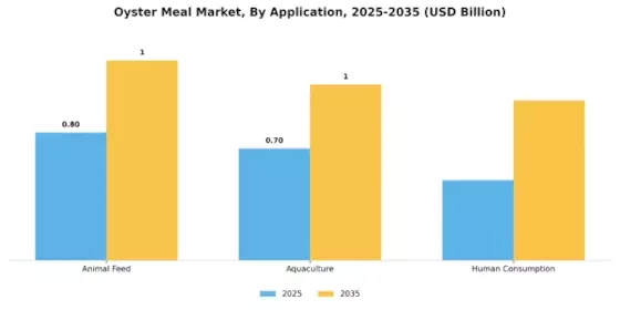 Oyster Meal Market Segment Image 0