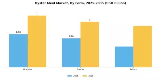 Oyster Meal Market Segment Image 2