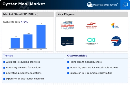 Oyster Meal Market Infographic