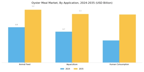 Oyster Meal Market Segment Image 0