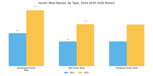 Oyster Meal Market Segment Image 1