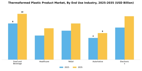 Thermoformed Plastic Product Market Segment Image 1