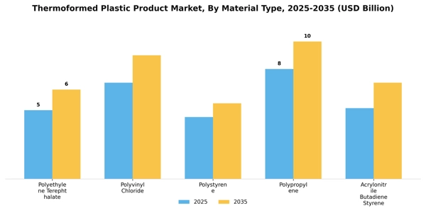 Thermoformed Plastic Product Market Segment Image 2