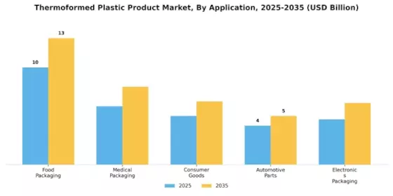 Thermoformed Plastic Product Market Segment Image 0