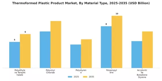 Thermoformed Plastic Product Market Segment Image 1
