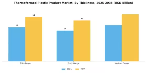 Thermoformed Plastic Product Market Segment Image 3