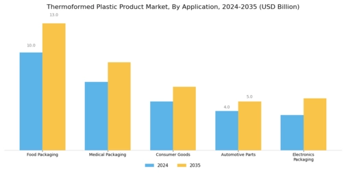 Thermoformed Plastic Product Market Segment Image 0