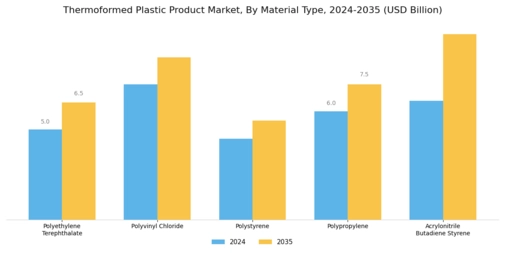 Thermoformed Plastic Product Market Segment Image 1