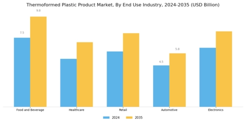 Thermoformed Plastic Product Market Segment Image 2