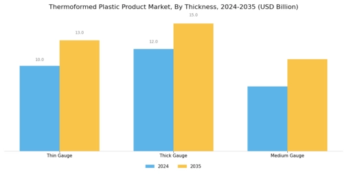 Thermoformed Plastic Product Market Segment Image 3