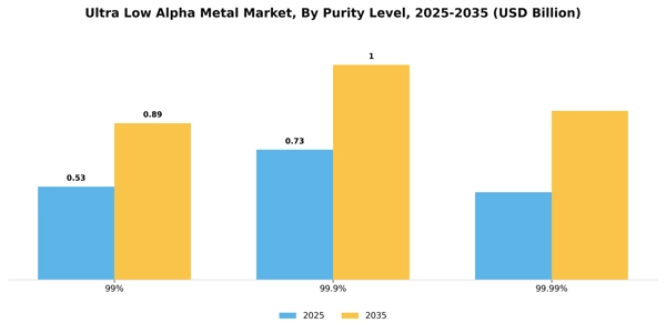 Ultra Low Alpha Metal Market Segment Image 3