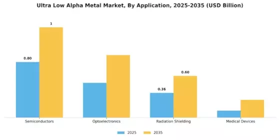 Ultra Low Alpha Metal Market Segment Image 0