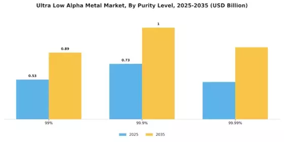 Ultra Low Alpha Metal Market Segment Image 2