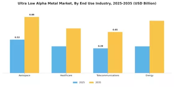 Ultra Low Alpha Metal Market Segment Image 3