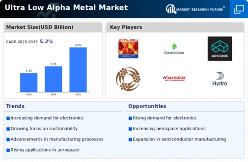 Ultra Low Alpha Metal Market Infographic