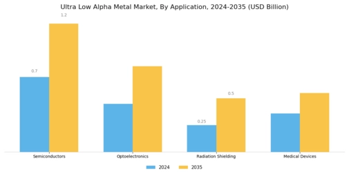 Ultra Low Alpha Metal Market Segment Image 0