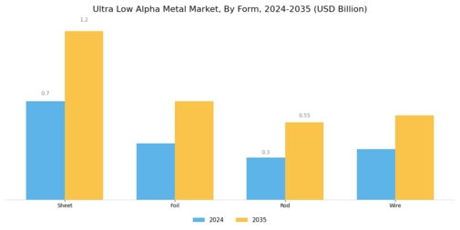 Ultra Low Alpha Metal Market Segment Image 1